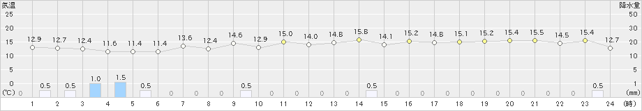 枕崎(>2024年11月28日)のアメダスグラフ