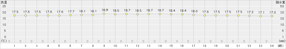 伊是名(>2024年11月28日)のアメダスグラフ