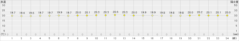 所野(>2024年11月28日)のアメダスグラフ