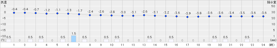 真狩(>2024年11月29日)のアメダスグラフ