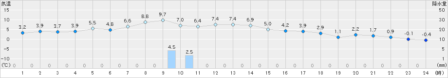 納沙布(>2024年11月29日)のアメダスグラフ