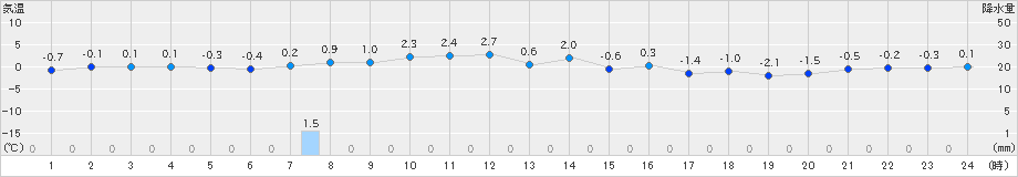 鹿追(>2024年11月29日)のアメダスグラフ