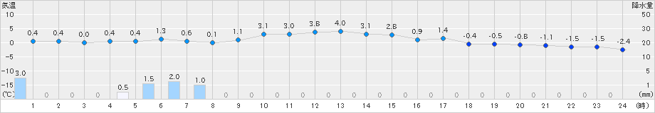 新和(>2024年11月29日)のアメダスグラフ