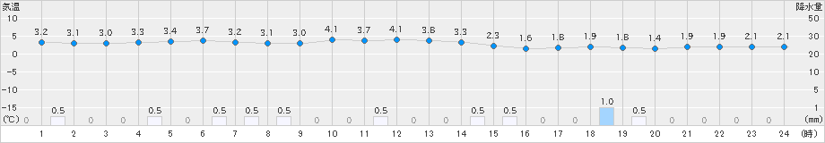 脇神(>2024年11月29日)のアメダスグラフ