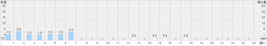 仁別(>2024年11月29日)のアメダスグラフ