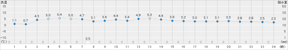 山形(>2024年11月29日)のアメダスグラフ