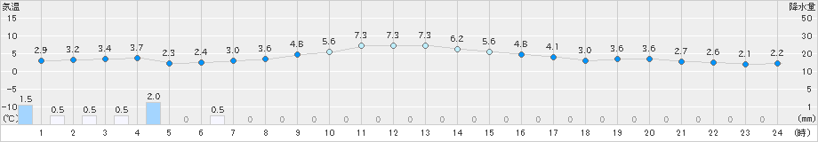 好摩(>2024年11月29日)のアメダスグラフ