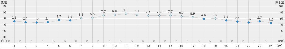 一関(>2024年11月29日)のアメダスグラフ