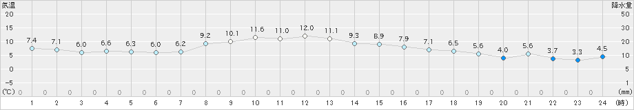 名取(>2024年11月29日)のアメダスグラフ