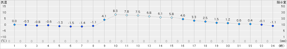 五十里(>2024年11月29日)のアメダスグラフ