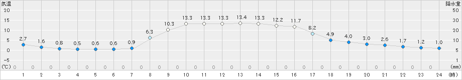 鹿沼(>2024年11月29日)のアメダスグラフ