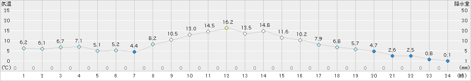 真岡(>2024年11月29日)のアメダスグラフ