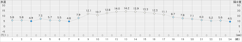 所沢(>2024年11月29日)のアメダスグラフ