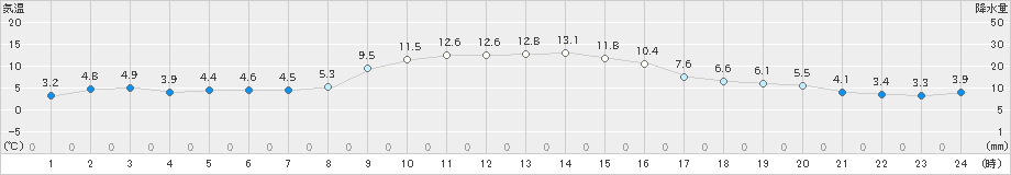 小河内(>2024年11月29日)のアメダスグラフ