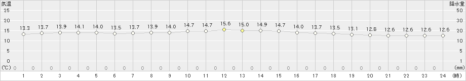 新島(>2024年11月29日)のアメダスグラフ