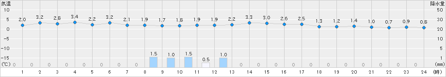 信濃町(>2024年11月29日)のアメダスグラフ