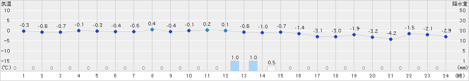 菅平(>2024年11月29日)のアメダスグラフ