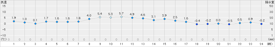 東御(>2024年11月29日)のアメダスグラフ