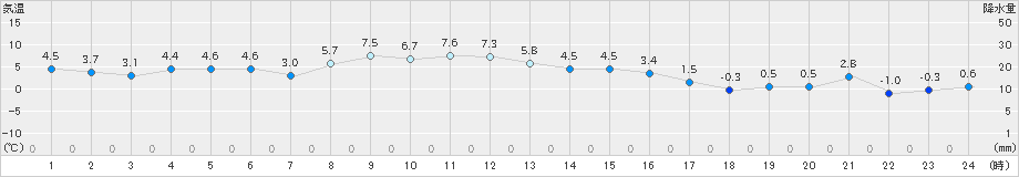 立科(>2024年11月29日)のアメダスグラフ