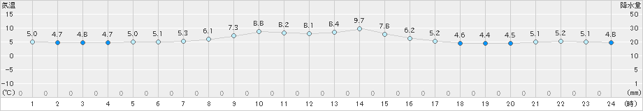 伊那(>2024年11月29日)のアメダスグラフ