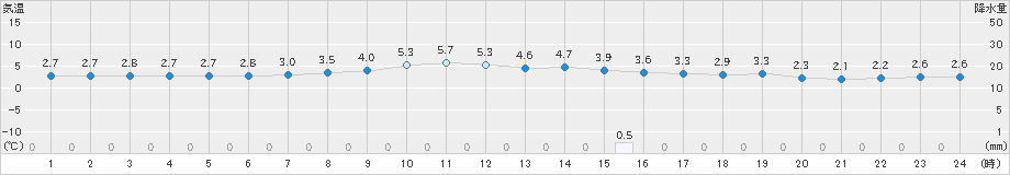 南木曽(>2024年11月29日)のアメダスグラフ