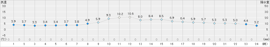 南信濃(>2024年11月29日)のアメダスグラフ