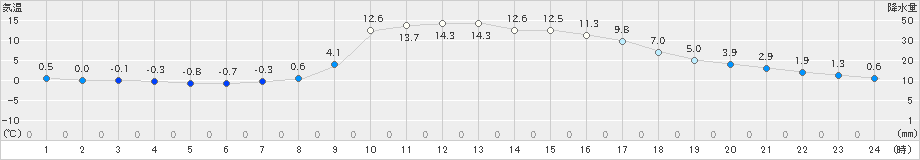 大月(>2024年11月29日)のアメダスグラフ