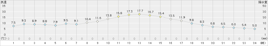 清水(>2024年11月29日)のアメダスグラフ