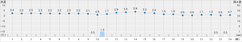 宮之前(>2024年11月29日)のアメダスグラフ