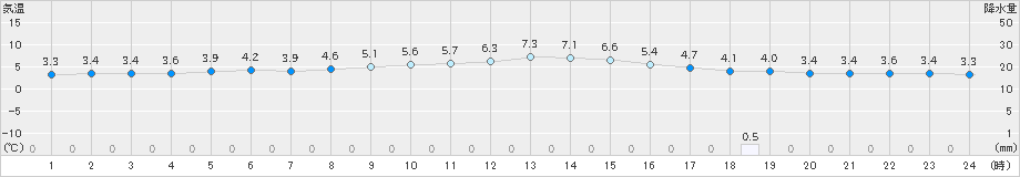 宮地(>2024年11月29日)のアメダスグラフ