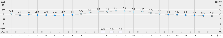 美濃(>2024年11月29日)のアメダスグラフ