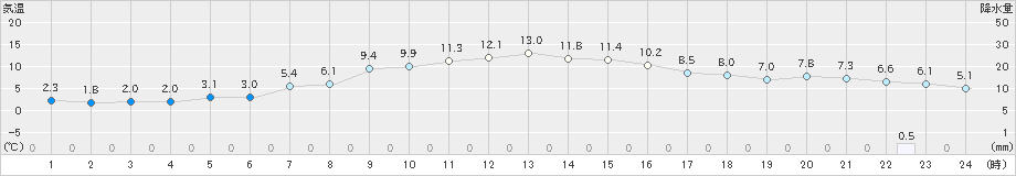 粥見(>2024年11月29日)のアメダスグラフ