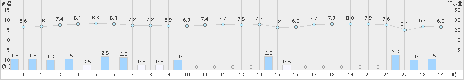 弾崎(>2024年11月29日)のアメダスグラフ