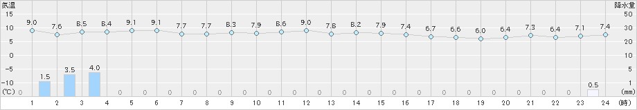 両津(>2024年11月29日)のアメダスグラフ