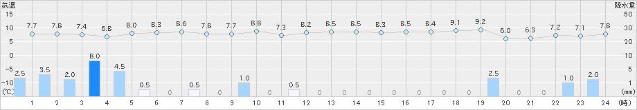 羽茂(>2024年11月29日)のアメダスグラフ