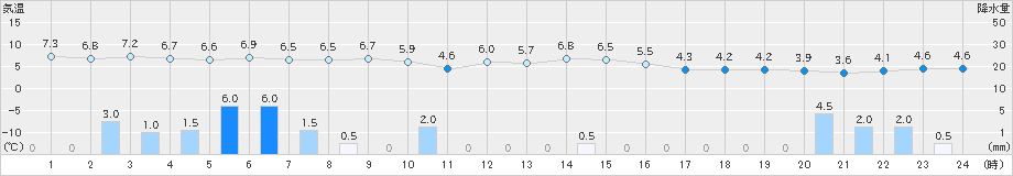 新津(>2024年11月29日)のアメダスグラフ