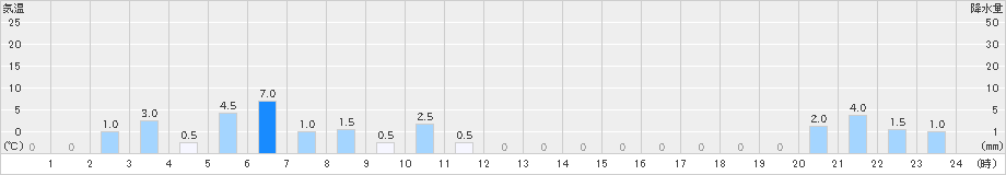 瓢湖(>2024年11月29日)のアメダスグラフ