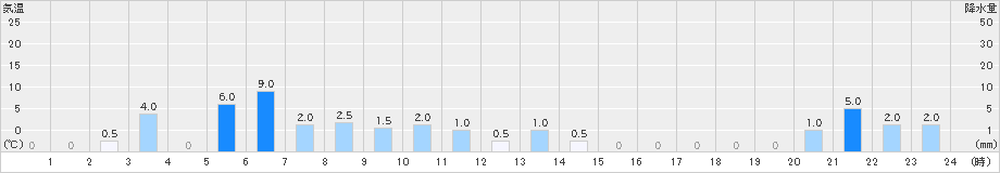 赤谷(>2024年11月29日)のアメダスグラフ