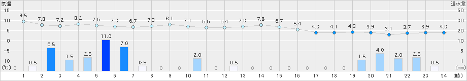 巻(>2024年11月29日)のアメダスグラフ