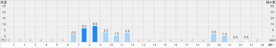 室谷(>2024年11月29日)のアメダスグラフ