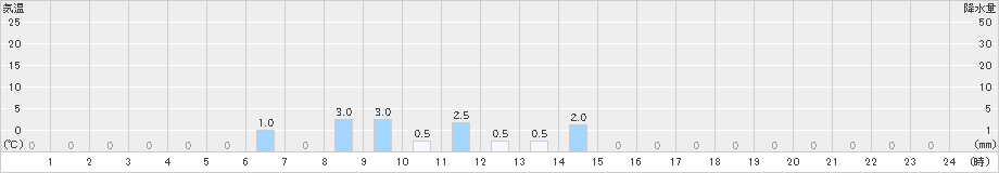 筒方(>2024年11月29日)のアメダスグラフ