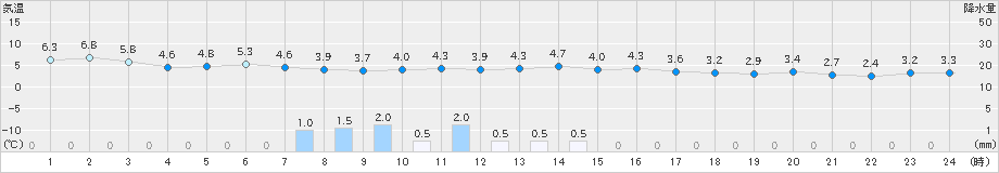 関山(>2024年11月29日)のアメダスグラフ