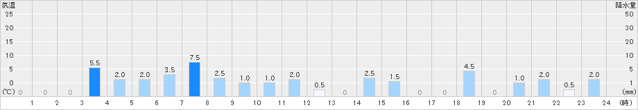 宇奈月(>2024年11月29日)のアメダスグラフ