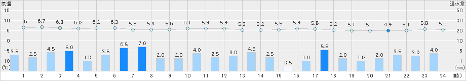 伏木(>2024年11月29日)のアメダスグラフ