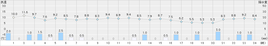 志賀(>2024年11月29日)のアメダスグラフ