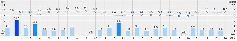 かほく(>2024年11月29日)のアメダスグラフ