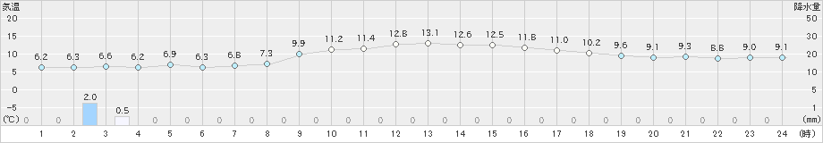 豊中(>2024年11月29日)のアメダスグラフ