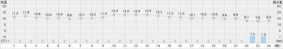 友ケ島(>2024年11月29日)のアメダスグラフ