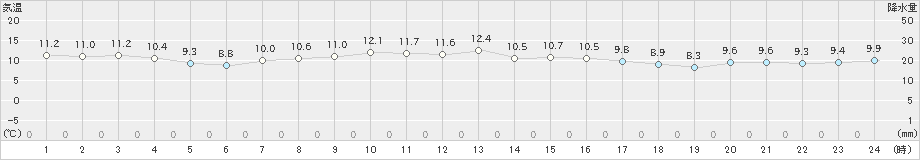 生口島(>2024年11月29日)のアメダスグラフ