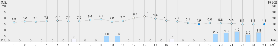 穴吹(>2024年11月29日)のアメダスグラフ